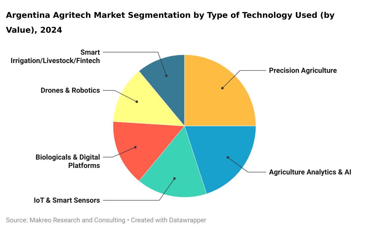 Argentina Agritech Market Segmentation by Type of Technology